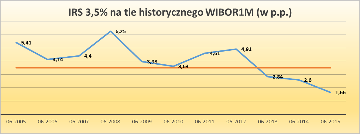 Wykres stopy irs 3,5% na tle historycznego WIBOR1M
